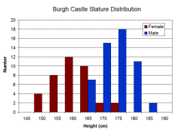 Stature graph